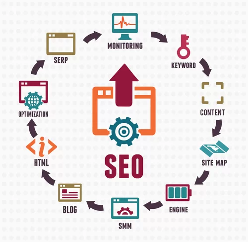 SEO Hoffman Estates Process graphic